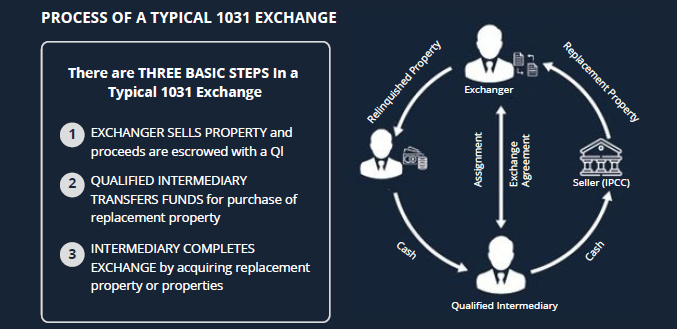 How Do You Do A 1031 Exchange